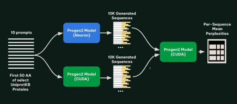 Metagenomi generates millions of novel enzymes cost-effectively using AWS Inferentia
