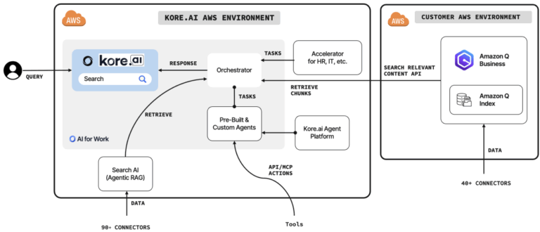 Enhance agentic workflows with enterprise search using Kore.ai and Amazon Q Business