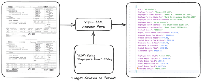 Optimizing document AI and structured outputs by fine-tuning Amazon Nova Models and on-demand inference
