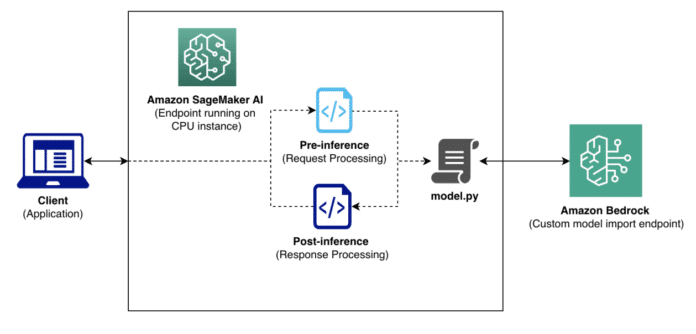 Optimización del Despliegue de Modelos LLM en Salesforce con Amazon How Amazon Bedrock Custom Model Import streamlined LLM deployment for Salesforce