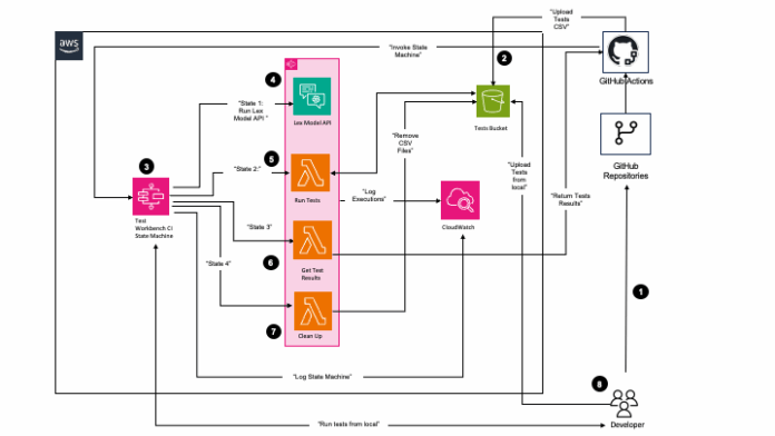 Test Workbench automation solution