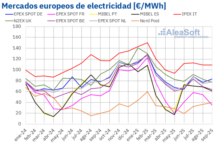 AleaSoft: Récords de fotovoltaica en el tercer trimestre y precios que repuntan en los mercados europeos