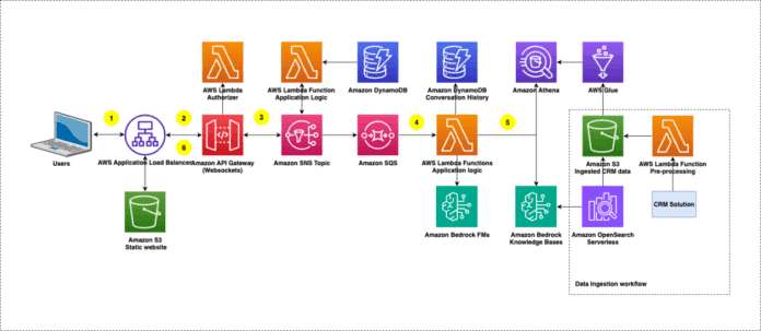 How TP ICAP transformed CRM data into real-time insights with Amazon Bedrock