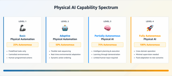 Transforming the physical world with AI: the next frontier in intelligent automation 