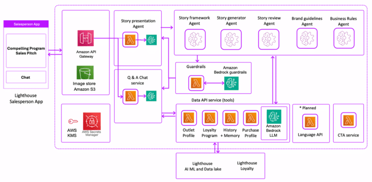 Vxceed builds the perfect sales pitch for sales teams at scale using Amazon Bedrock