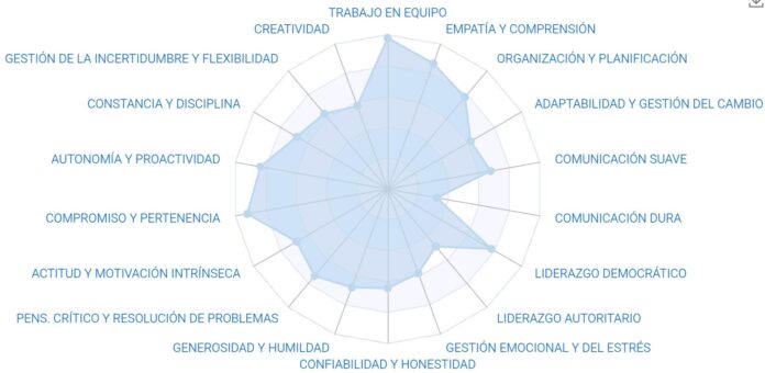 Adiós al 'trabajo bien en equipo' en el CV: un certificado de soft skills basado en comportamiento real