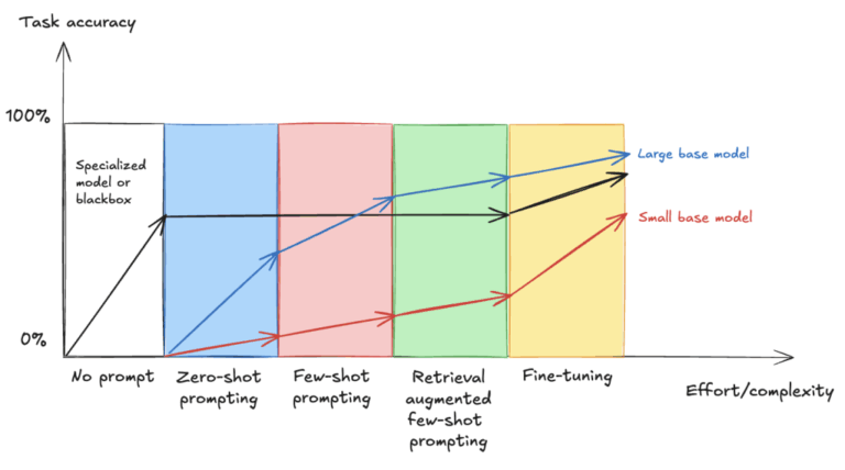 Fine-tune VLMs for multipage document-to-JSON with SageMaker AI and SWIFT