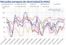 AleaSoft: Aumento de Precios en Mercados Europeos por Máximos de CO2 y Mayor Demanda AleaSoft: Subida de precios en mercados europeos con el CO2 en máximos desde febrero y más demanda