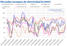 AleaSoft: Caída de Precios en los Mercados Europeos por Aumento de Energía Eólica y Reducción de Precios del Gas AleaSoft: Los precios de los mercados europeos retroceden con más eólica y precios de gas más bajos