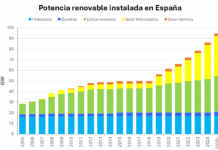 AleaSoft: La Transformación del Sistema Eléctrico y la Integración de las Energías Renovables AleaSoft: el sistema eléctrico en evolución, la llegada de las renovables