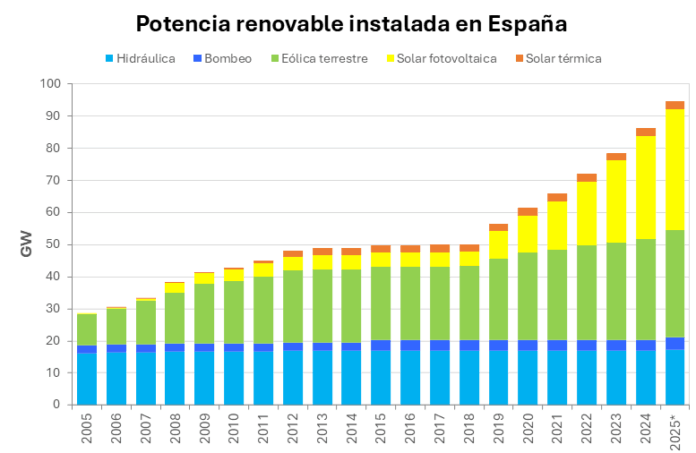AleaSoft: La Transformación del Sistema Eléctrico y la Integración de AleaSoft: el sistema eléctrico en evolución, la llegada de las renovables