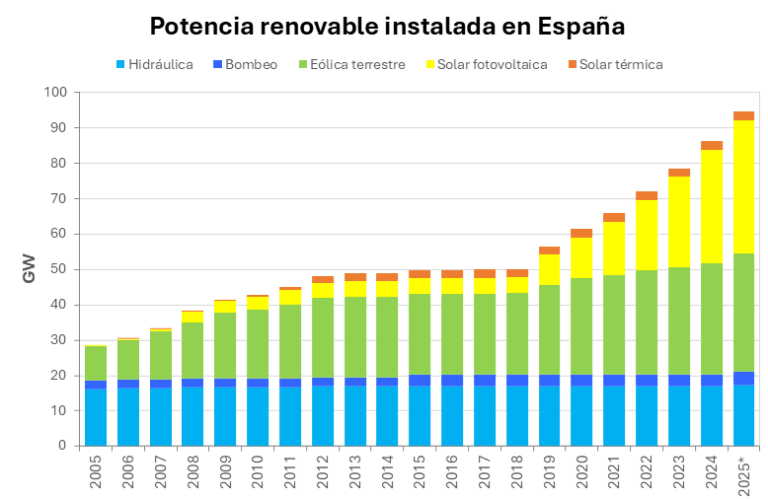 AleaSoft: el sistema eléctrico en evolución, la llegada de las renovables