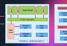 Amazon SageMaker AI Presenta Decodificación Especulativa Adaptativa EAGLE para Acelerar la Inferencia de IA Generativa Amazon SageMaker AI introduces EAGLE based adaptive speculative decoding to accelerate generative AI inference