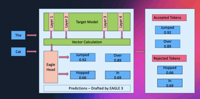 Amazon SageMaker AI introduces EAGLE based adaptive speculative decoding to accelerate generative AI inference