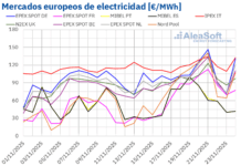 Aumenta la Demanda y los Precios en los Mercados Europeos por la Caída de Temperaturas AleaSoft: Las bajas temperaturas impulsan al alza la demanda y los precios de los mercados europeos