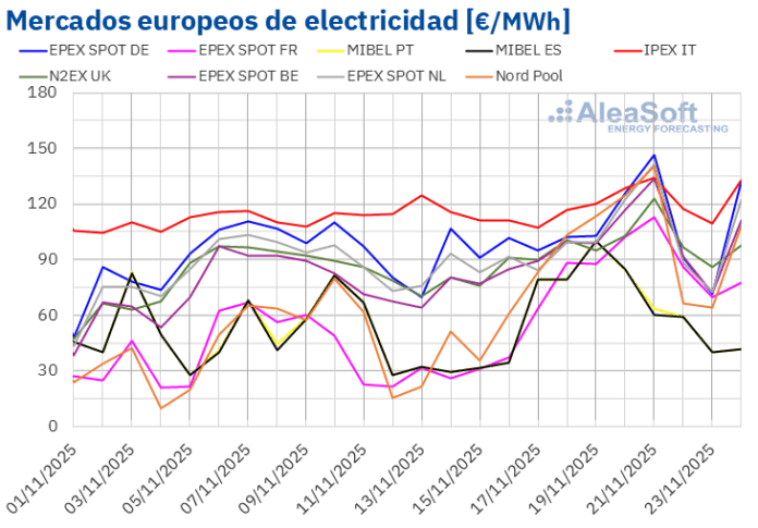 AleaSoft: Las bajas temperaturas impulsan al alza la demanda y los precios de los mercados europeos