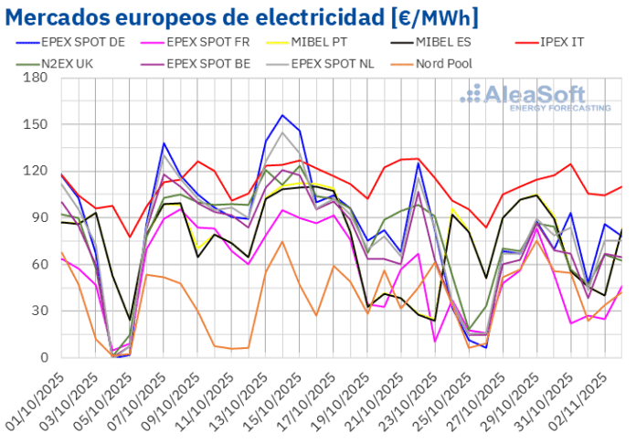 AleaSoft: La caída de la generación renovable impulsó la subida de los precios de los mercados europeos