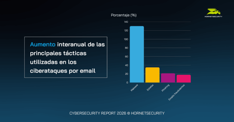 Según un estudio de Hornetsecurity, los ataques de malware han crecido un 131% en 2025