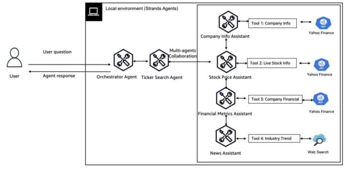 Multi-Agent collaboration patterns with Strands Agents and Amazon Nova