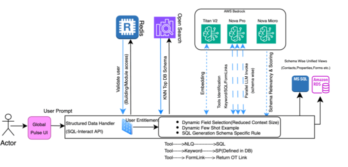 How CBRE powers unified property management search and digital assistant using Amazon Bedrock