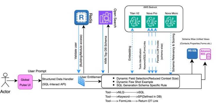How CBRE powers unified property management search and digital assistant using Amazon Bedrock