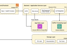Cómo Wipro PARI Acelera la Generación de Código PLC Usando Amazon Bedrock How Wipro PARI accelerates PLC code generation using Amazon Bedrock