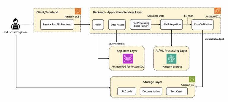 How Wipro PARI accelerates PLC code generation using Amazon Bedrock