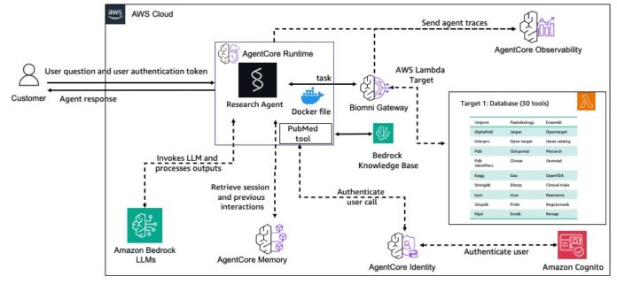 Construye un Agente de Investigación Biomédica con las Herramientas de Architecture diagram of a research agent with Biomni Gateway
