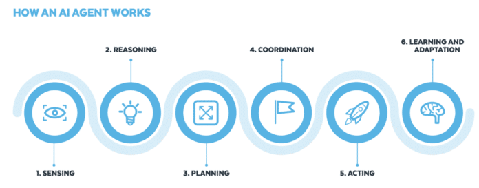 Build an agentic solution with Amazon Nova, Snowflake, and LangGraph