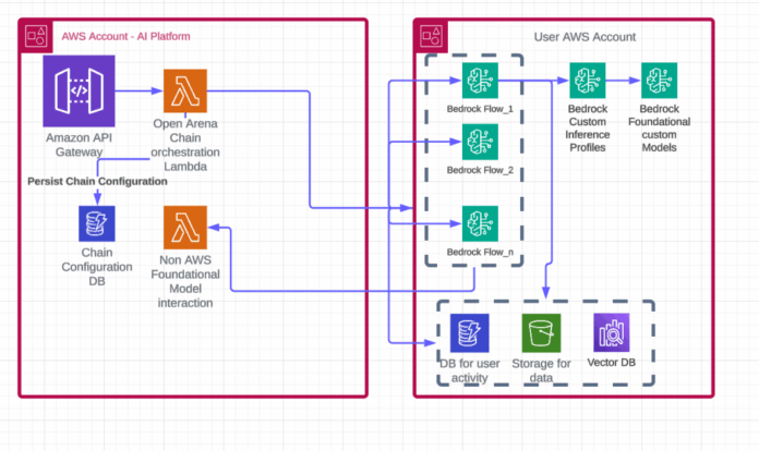 Democratizando la IA: Cómo Open Arena de Thomson Reuters Apoya Democratizing AI: How Thomson Reuters Open Arena supports no-code AI for every professional with Amazon Bedrock