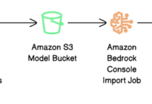 Despliegue de Modelos GPT-OSS con la Importación de Modelos Personalizados en Amazon Bedrock Deploy GPT-OSS models with Amazon Bedrock Custom Model Import