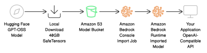 Deploy GPT-OSS models with Amazon Bedrock Custom Model Import