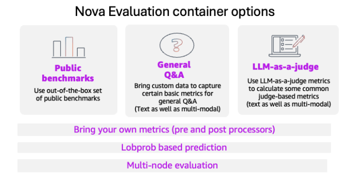 Evaluate models with the Amazon Nova evaluation container using Amazon SageMaker AI