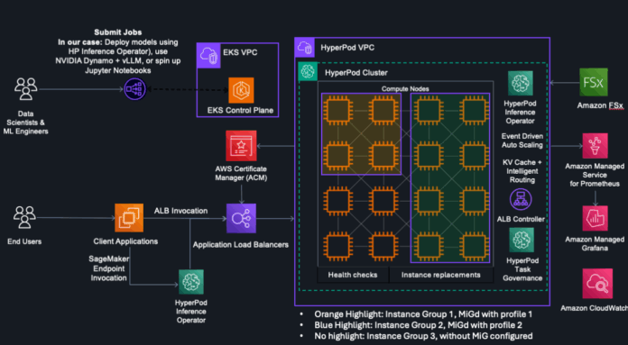 HyperPod now supports Multi-Instance GPU to maximize GPU utilization for generative AI tasks
