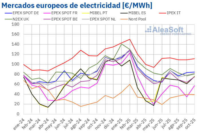 AleaSoft: suben los precios de los mercados europeos en octubre mientras las renovables baten récords