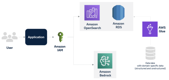 MSD Explora el Uso de Inteligencia Artificial Generativa para Mejorar MSD explores applying generative Al to improve the deviation management process using AWS services