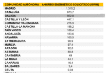Madrid, Galicia y Cataluña Encabezan el Ahorro Energético a Través del Sistema CAE Madrid, Galicia y Cataluña lideran el ahorro energético solicitado a través del Sistema CAE