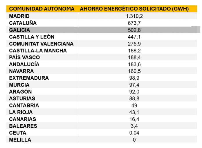 Madrid, Galicia y Cataluña Encabezan el Ahorro Energético a Través Madrid, Galicia y Cataluña lideran el ahorro energético solicitado a través del Sistema CAE