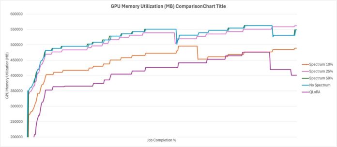 Using Spectrum fine-tuning to improve FM training efficiency on Amazon SageMaker AI