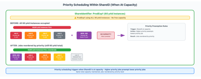 Optimización del Entrenamiento de ML en Amazon: Cómo Amazon Search How Amazon Search increased ML training twofold using AWS Batch for Amazon SageMaker Training jobs