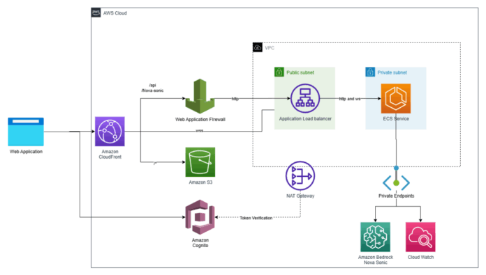 Make your web apps hands-free with Amazon Nova Sonic