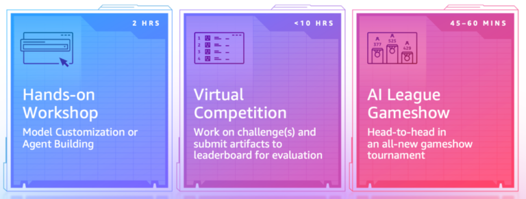AWS AI League: Model customization and agentic showdown
