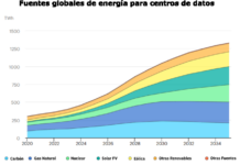 AleaSoft: Data Centers y el Futuro de la Demanda Eléctrica AleaSoft: los Data Centers y el futuro de la demanda eléctrica