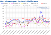 AleaSoft: El Black Friday No Afecta a los Precios Altos en los Mercados Eléctricos Europeos AleaSoft: el Black Friday no aplica a los mercados eléctricos europeos que mantienen los precios altos