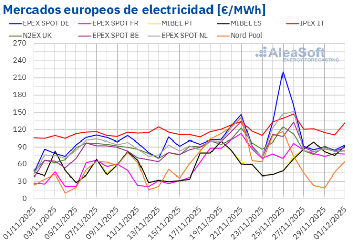 AleaSoft: El Black Friday No Afecta a los Precios Altos AleaSoft: el Black Friday no aplica a los mercados eléctricos europeos que mantienen los precios altos