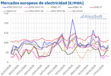 AleaSoft: El Gas TTF Alcanza Su Nivel Más Bajo en Veinte Meses y Afecta a los Mercados Eléctricos Europeos AleaSoft: El gas TTF marca su nivel más bajo en veinte meses y presiona los mercados eléctricos europeos
