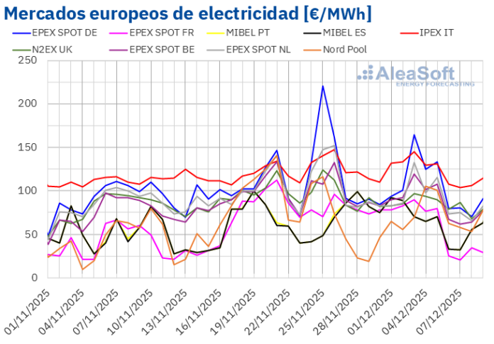 AleaSoft: El Gas TTF Alcanza Su Nivel Más Bajo en AleaSoft: El gas TTF marca su nivel más bajo en veinte meses y presiona los mercados eléctricos europeos