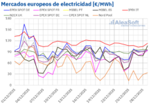 AleaSoft: La Navidad y las Energías Renovables Influyen en la Bajada de Precios en los Mercados Eléctricos Europeos AleaSoft: La Navidad y las renovables presionan a la baja los precios de los mercados eléctricos europeos