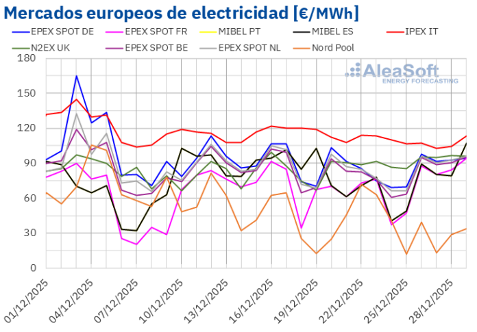 AleaSoft: La Navidad y las renovables presionan a la baja los precios de los mercados eléctricos europeos