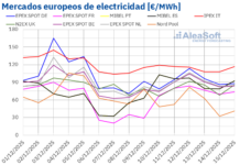 Descensos de Precios en los Mercados Europeos Debido a la Caída del Gas AleaSoft: Los mercados europeos vuelven a registrar descensos de precios en un contexto de gas a la baja